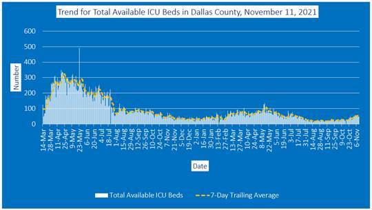 Trend for Total Available ICU Beds