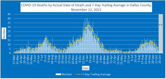 COVID-19 Deaths by Actual Date and 7-Day