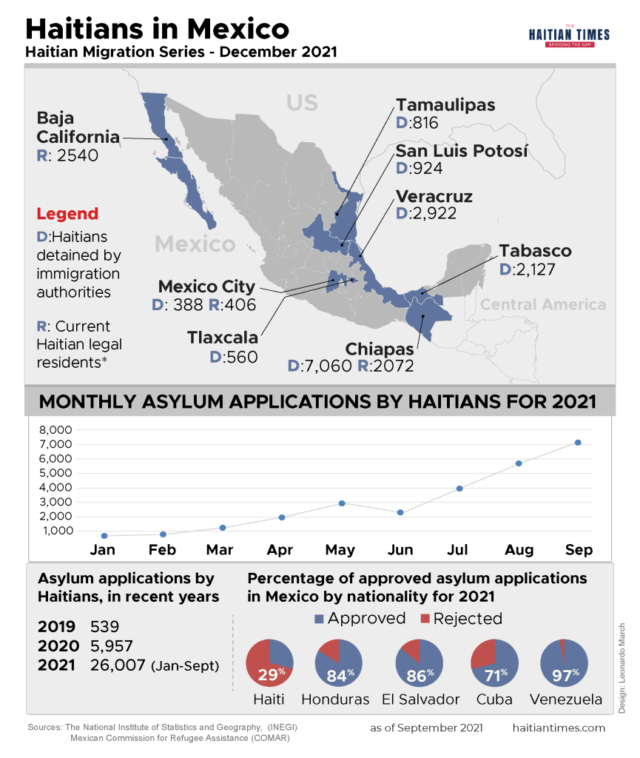 Haitians In Mexico