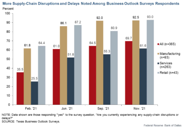 Surveys of Texas businesses