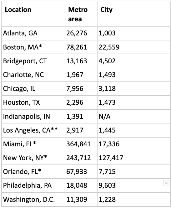 Metro area and city data