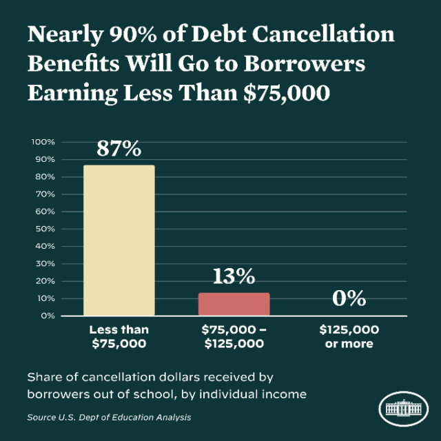 2022 White House Graphic Student Loan Forgiveness