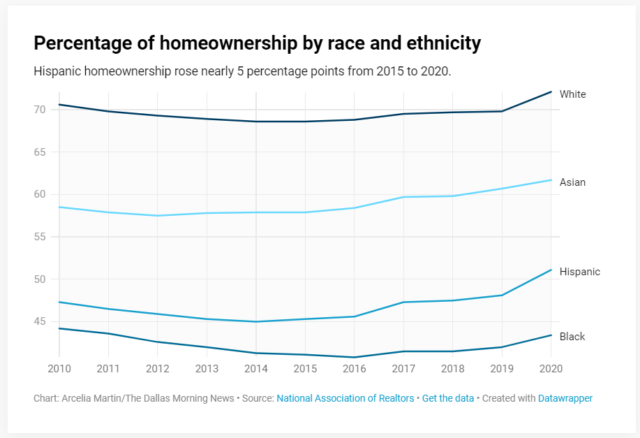 Percentage of homeownership by race and ethnicity