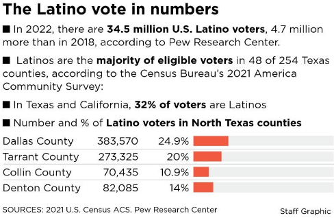 The Latino Vote in number