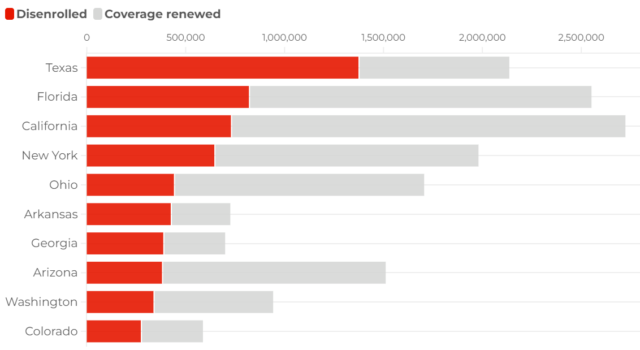 Top states for disenrollments