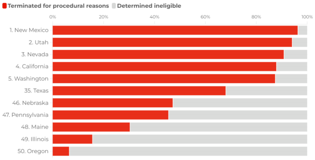 States with the most and least disenrollments, compared with Texas