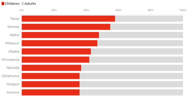 Share of Medicaid disenrollments by age in states with the highest percentage of children